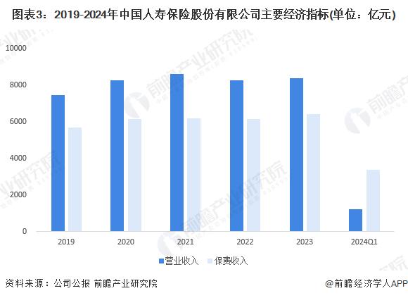 2024年中国人寿保险行业龙头企业分析 中国人寿保费收入突破6000亿元【组图】