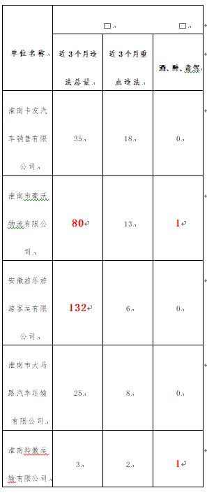 淮南交警2024年4月份五大曝光