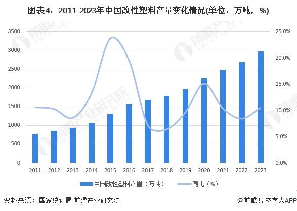 2024年中国改性塑料行业发展现状分析 塑料改性率逐年上升【组图】