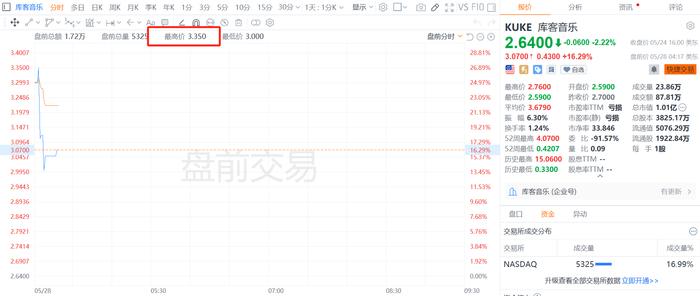 库客音乐盘前大涨超26% 拟收购NAXOS子公司