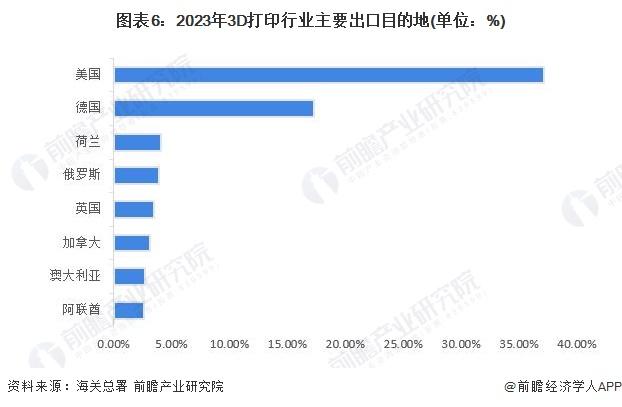 2024年中国3D打印行业进出口现状分析 中国增材设备制造在全球范围内具有较高竞争力【组图】