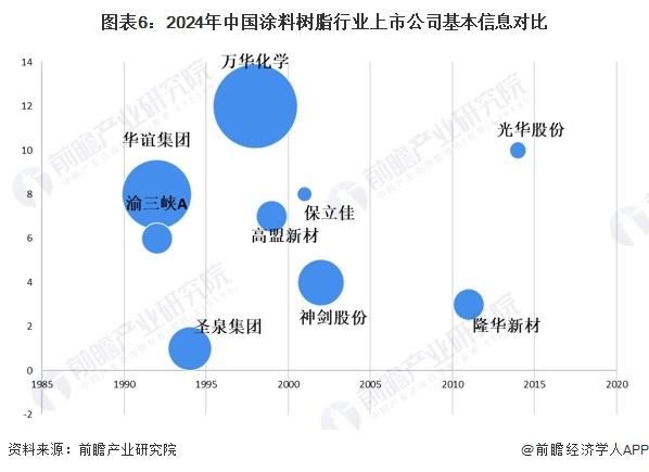 【最全】2024年中国涂料树脂行业上市公司全方位对比(附业务布局汇总、业绩对比、业务规划等)