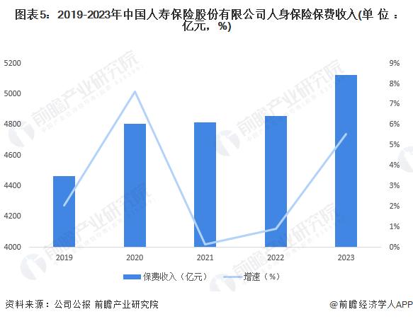 2024年中国人寿保险行业龙头企业分析 中国人寿保费收入突破6000亿元【组图】