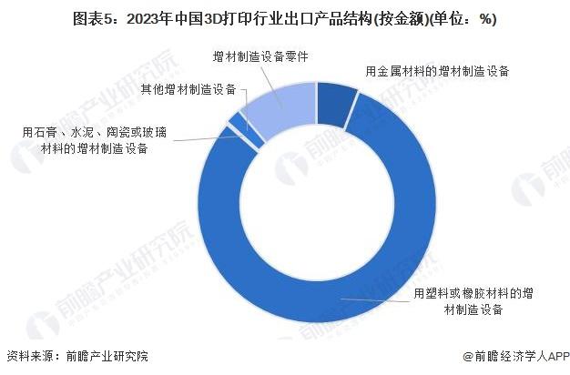 2024年中国3D打印行业进出口现状分析 中国增材设备制造在全球范围内具有较高竞争力【组图】