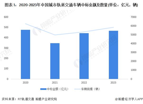 2024年中国城市轨道交通行业招投标情况分析 深圳对城市轨道交通车辆的需求较强【组图】