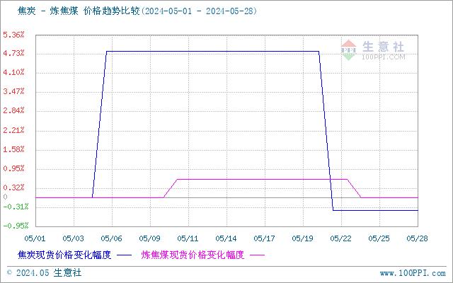 生意社：2024年5月焦炭市场累计一轮提涨一轮提降