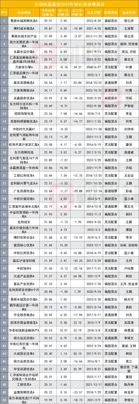 近2000只主动权益基金年内收复失地，邹立虎、王凌霄、骆帅等率先跑出