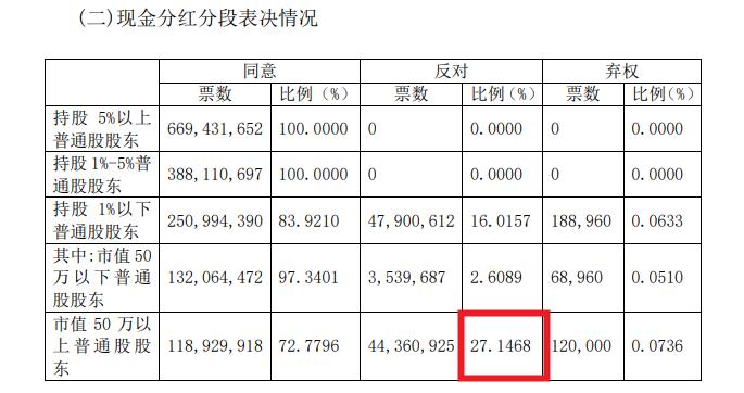 贵阳银行股东大会多项议案超10%反对票，涉及分红、财务预算、制度等多方面