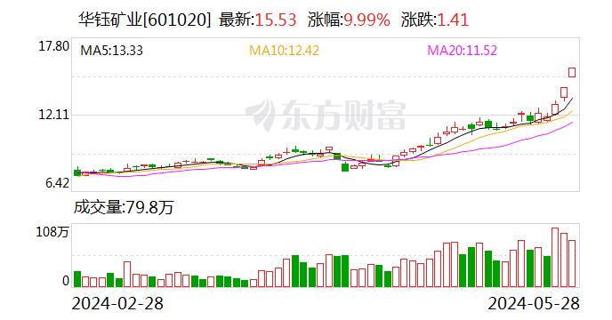 二连板华钰矿业：公司主营产品锑精矿 近段时间涨价幅度较大存在较大风险