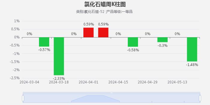 生意社：5月氯化石蜡市场价格下跌