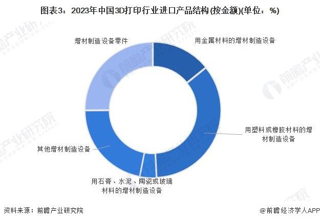 2024年中国3D打印行业进出口现状分析 中国增材设备制造在全球范围内具有较高竞争力【组图】