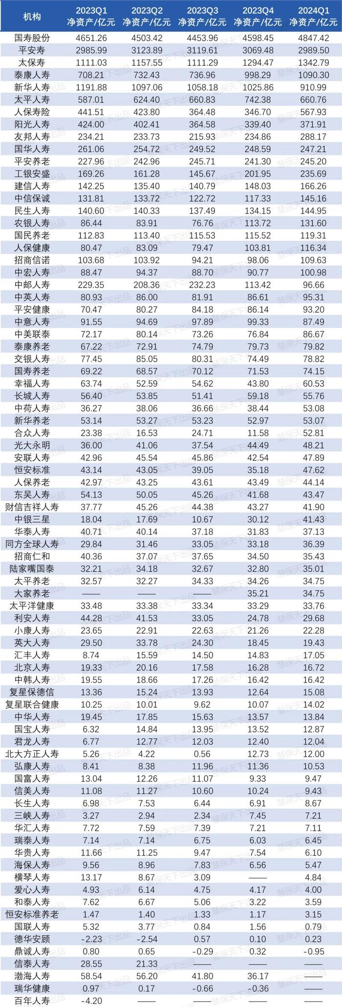 消失的人身险公司资产：五个季度险企财务数据剧烈波动，个别险企净资产减少近1/4