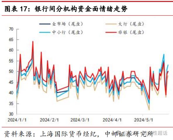 中邮·固收|非银流动性宽松会一直持续吗？