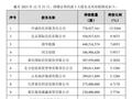 浙商证券受让国都证券7.6933%股份，还有两笔股权收购事项正在推进