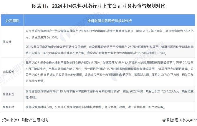 【最全】2024年中国涂料树脂行业上市公司全方位对比(附业务布局汇总、业绩对比、业务规划等)