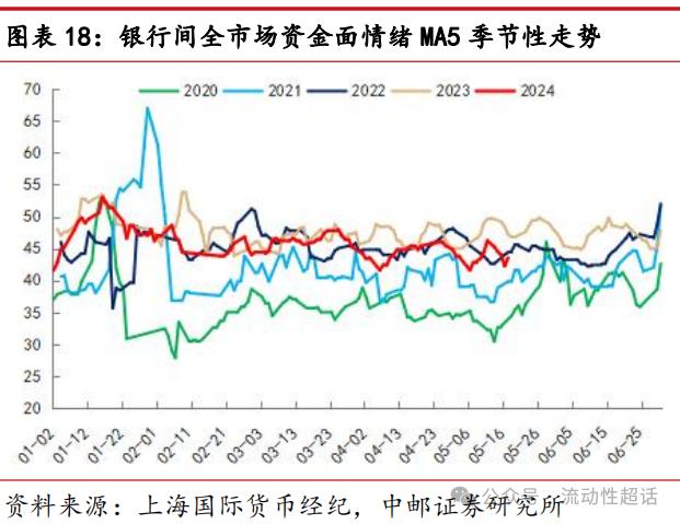 中邮·固收|非银流动性宽松会一直持续吗？