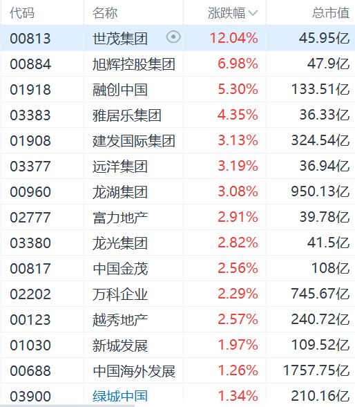 上海楼市再松绑，内房股普涨，世茂集团大涨12%，旭辉涨近7%