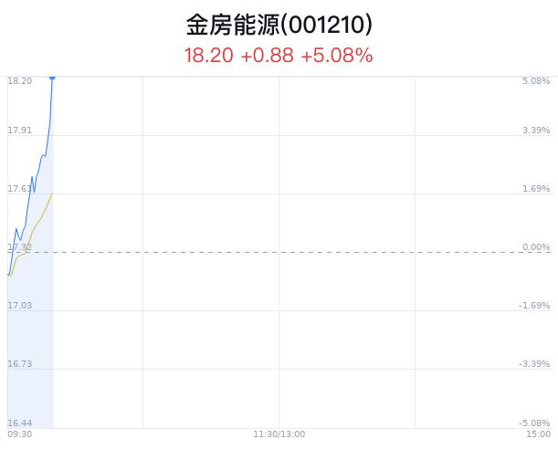 金房能源创近3月新高 国家政策引导电力市场