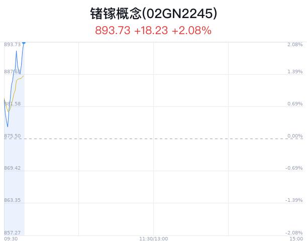 锗镓概念盘中拉升，中金岭南涨3.83%