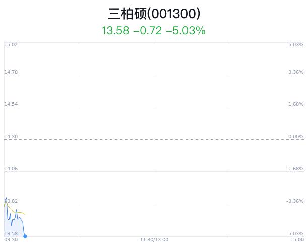 三柏硕大跌5.03% 主力净流出598万元