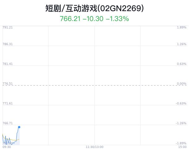 短剧/互动游戏概念盘中拉升，创维数字涨0.52%