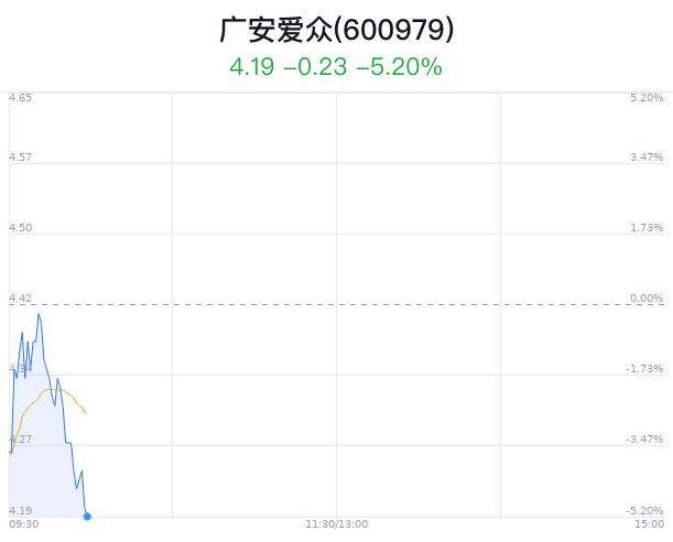 广安爱众大跌5.20% 主力净流出2385万元