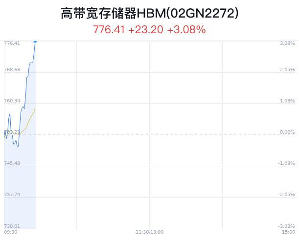 高带宽存储器HBM概念盘中拉升，晶方科技涨6.87%