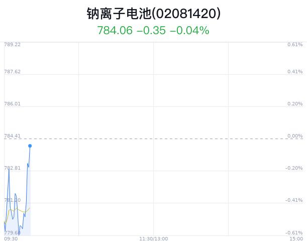 钠离子电池概念盘中拉升，七彩化学涨7.97%