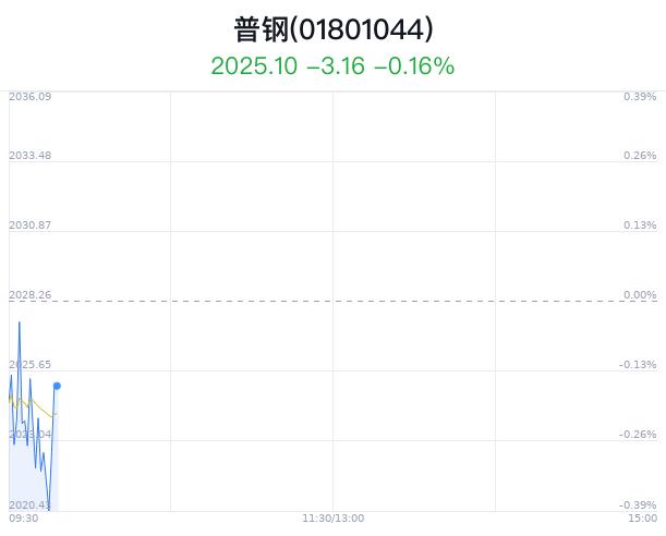 普钢行业盘中拉升，华菱钢铁涨0.57%