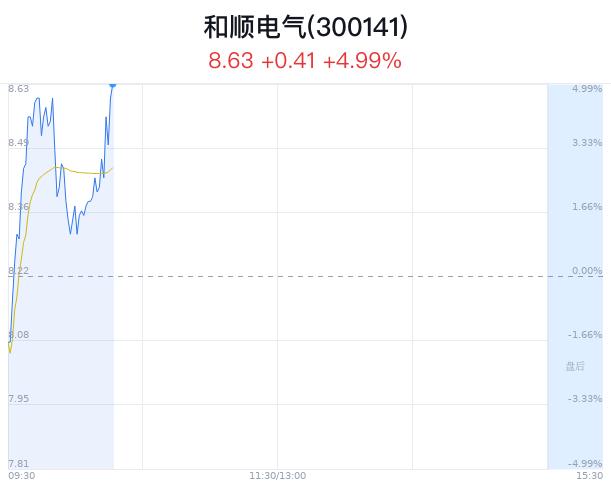 和顺电气创2月新高 光伏行业迎新机遇