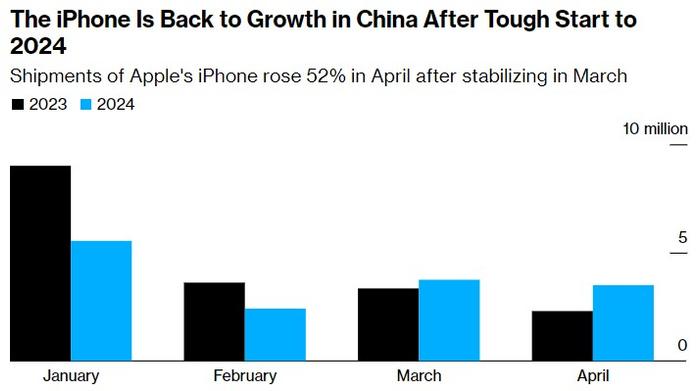 苹果降价促销见效：iPhone 4月份中国出货量猛增52%