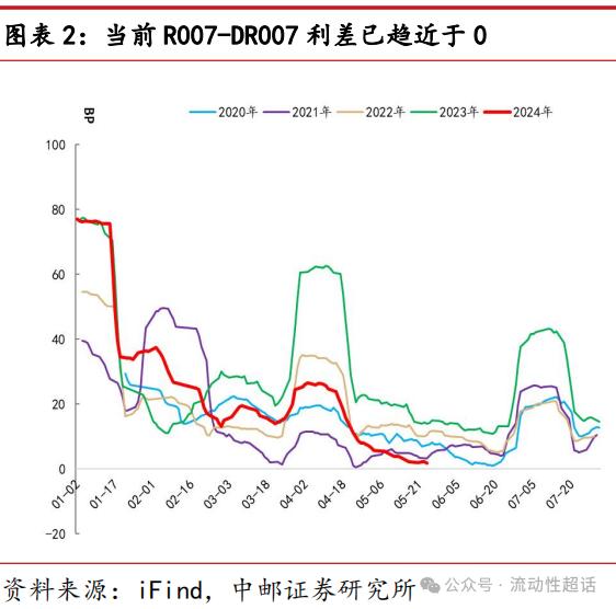 中邮·固收|非银流动性宽松会一直持续吗？