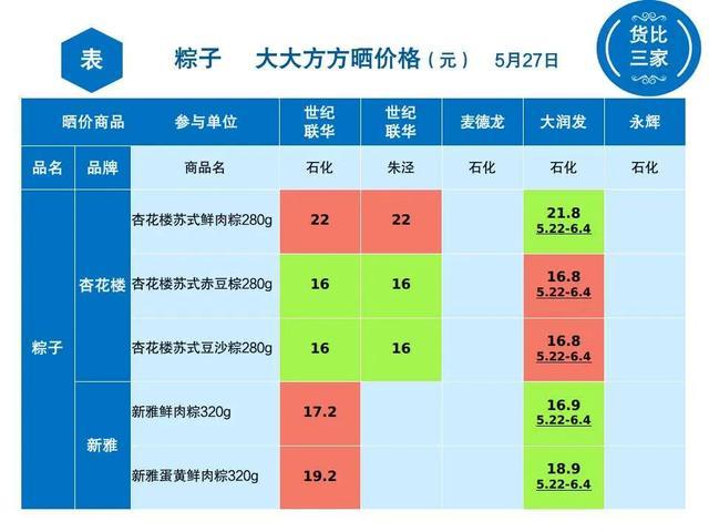 金山各超市粽子大比价，看看哪家最便宜？