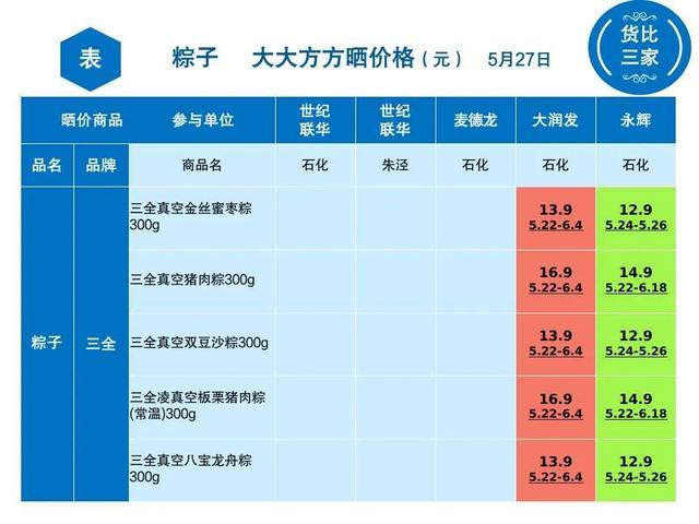 金山各超市粽子大比价，看看哪家最便宜？