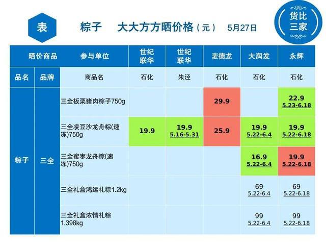 金山各超市粽子大比价，看看哪家最便宜？