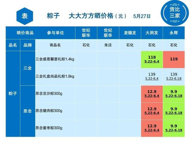 金山各超市粽子大比价，看看哪家最便宜？