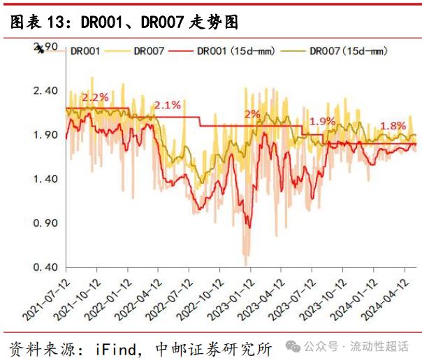 中邮·固收|非银流动性宽松会一直持续吗？