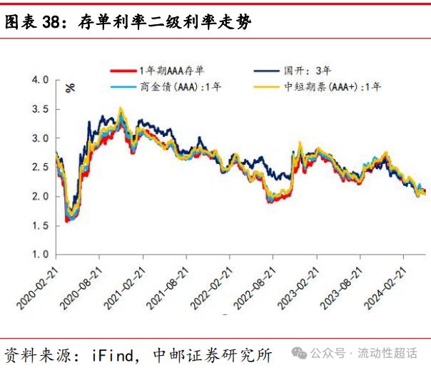 中邮·固收|非银流动性宽松会一直持续吗？