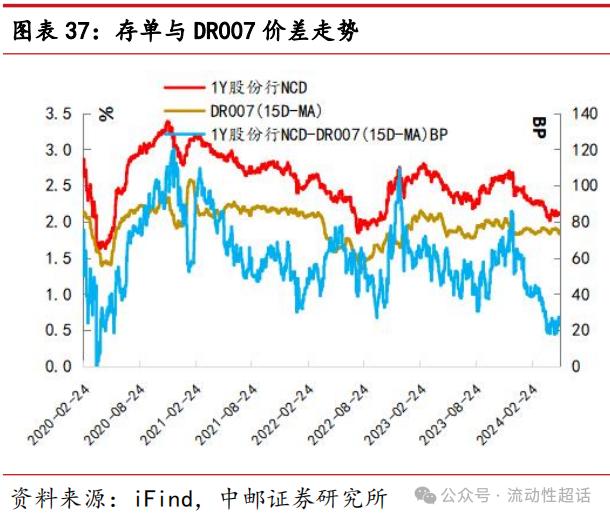 中邮·固收|非银流动性宽松会一直持续吗？