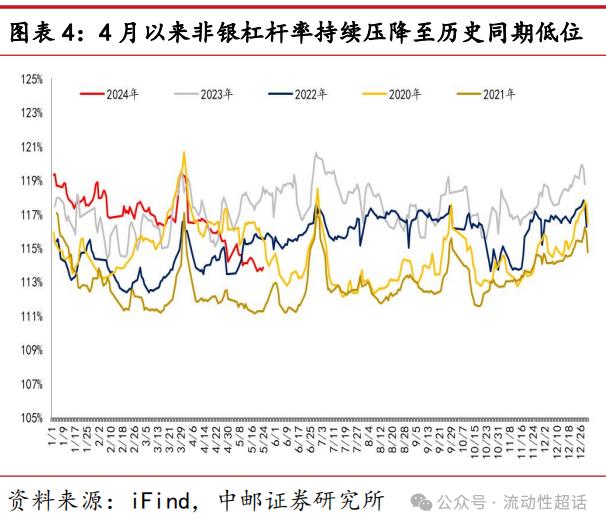 中邮·固收|非银流动性宽松会一直持续吗？