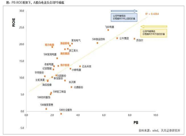 天风问答|五大问题解读家电板块如何估值重构？