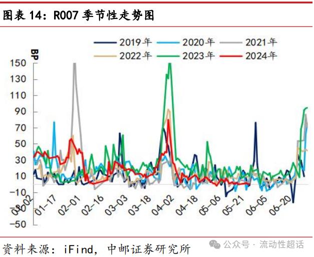 中邮·固收|非银流动性宽松会一直持续吗？