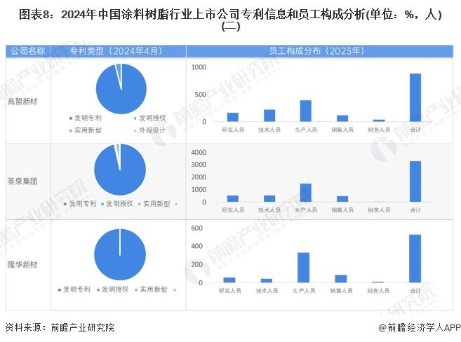 【最全】2024年中国涂料树脂行业上市公司全方位对比(附业务布局汇总、业绩对比、业务规划等)