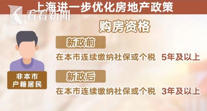 视频 | 上海发布“沪九条”优化调整房地产市场政策 优化非沪籍居民购房条件