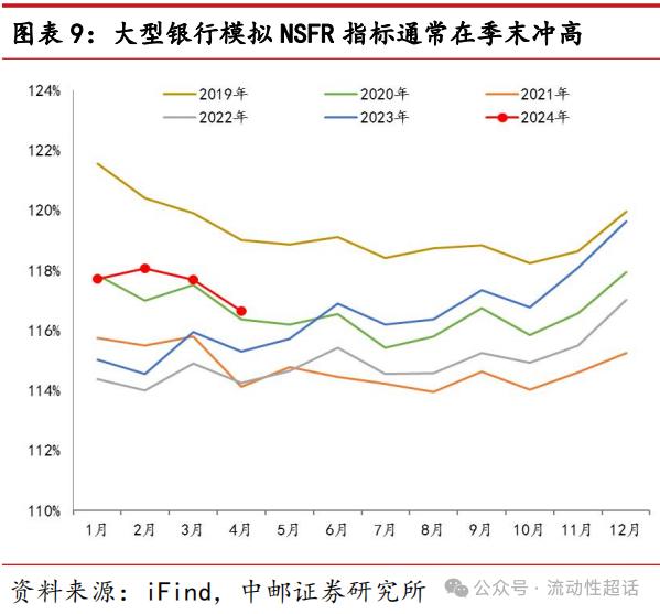 中邮·固收|非银流动性宽松会一直持续吗？