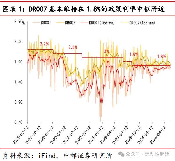 中邮·固收|非银流动性宽松会一直持续吗？