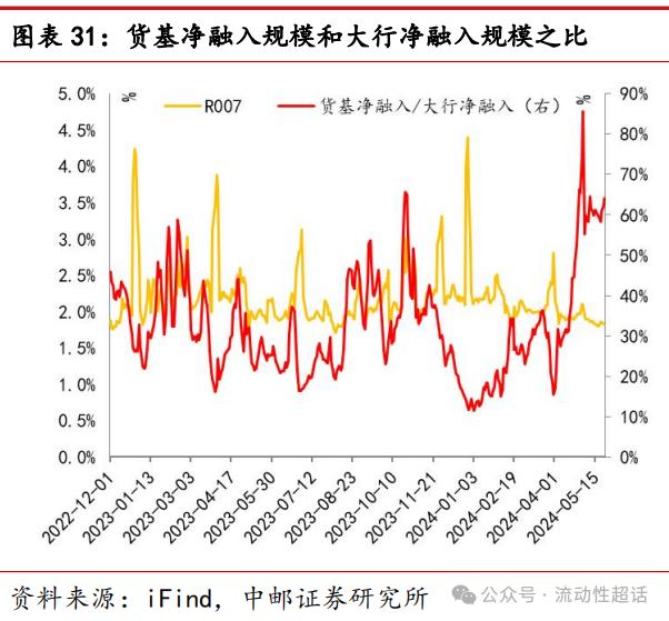 中邮·固收|非银流动性宽松会一直持续吗？