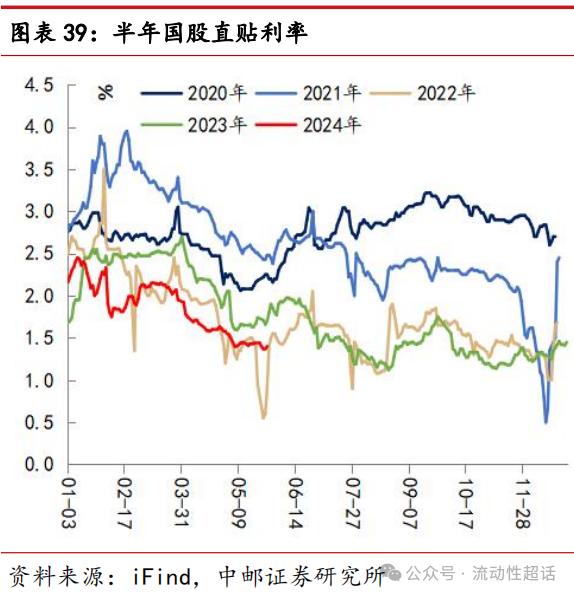 中邮·固收|非银流动性宽松会一直持续吗？