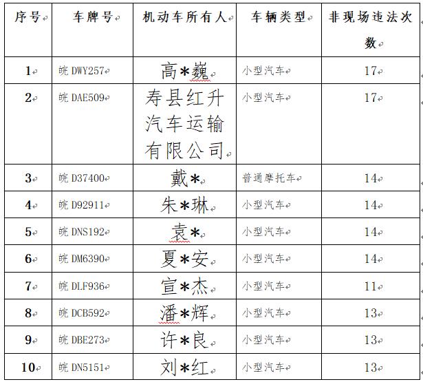 淮南交警2024年4月份五大曝光