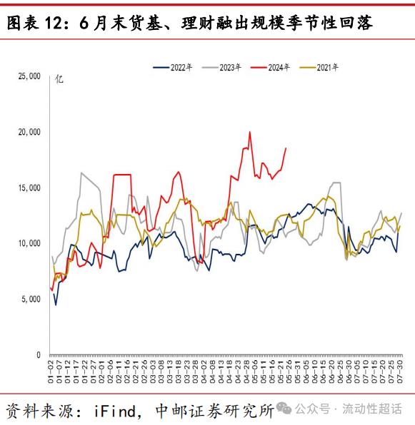 中邮·固收|非银流动性宽松会一直持续吗？